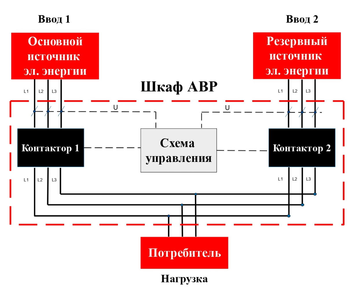 03-01.Схема АВР с контролем ввода №1 и №2 с выбором приоритета на базе силовых контакторов